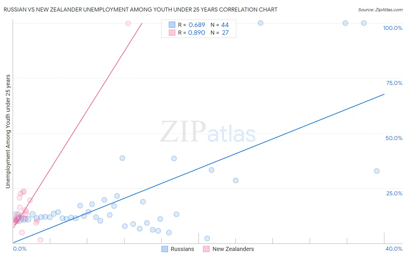 Russian vs New Zealander Unemployment Among Youth under 25 years
