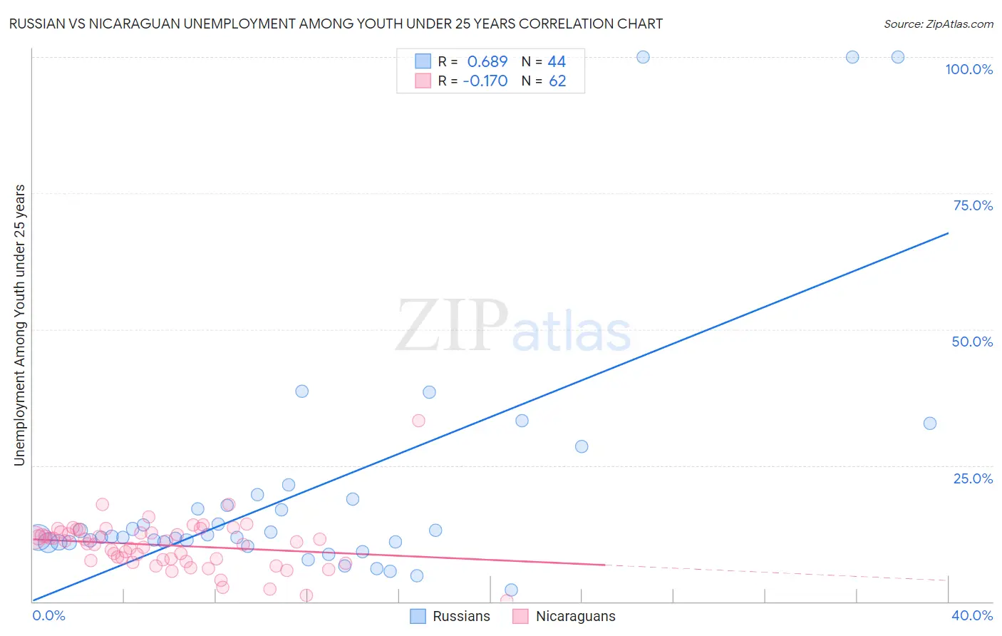 Russian vs Nicaraguan Unemployment Among Youth under 25 years