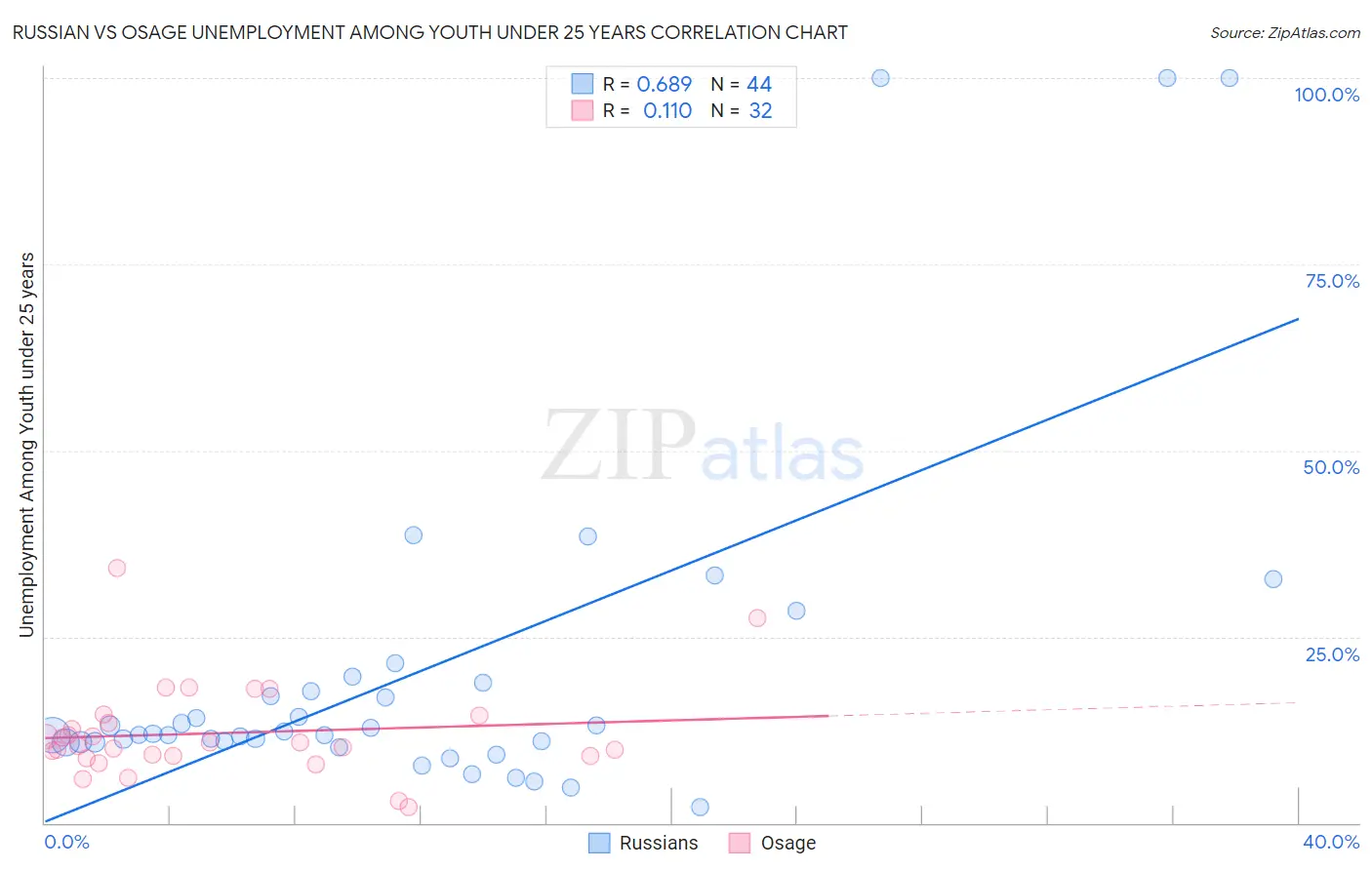 Russian vs Osage Unemployment Among Youth under 25 years