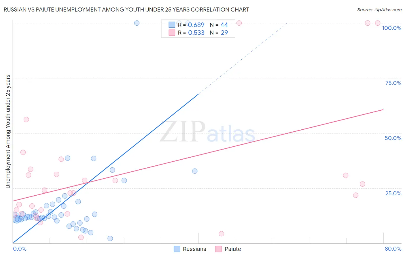 Russian vs Paiute Unemployment Among Youth under 25 years