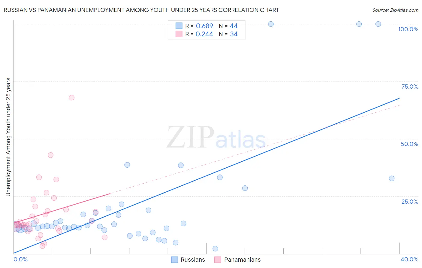 Russian vs Panamanian Unemployment Among Youth under 25 years