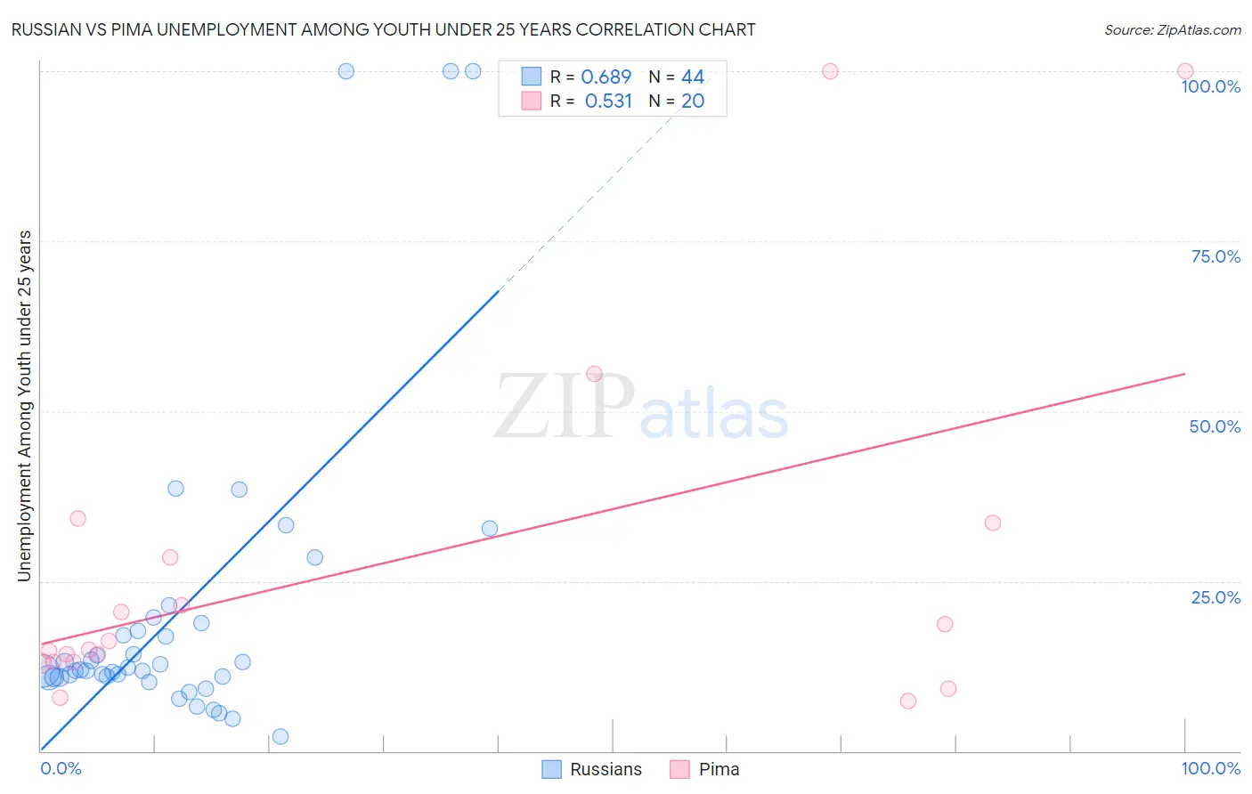 Russian vs Pima Unemployment Among Youth under 25 years