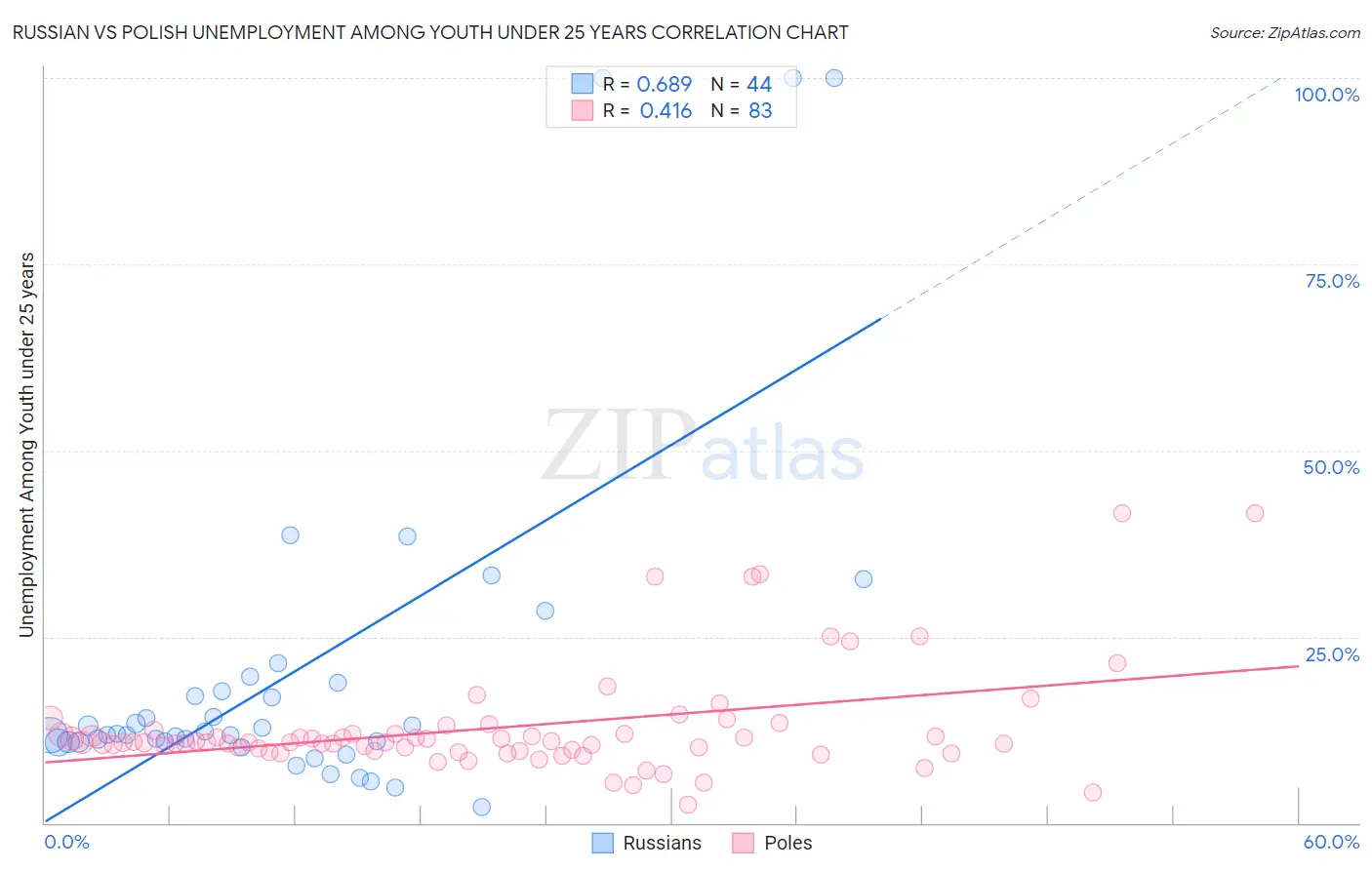 Russian vs Polish Unemployment Among Youth under 25 years