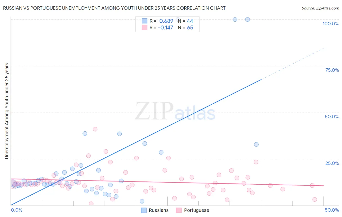 Russian vs Portuguese Unemployment Among Youth under 25 years