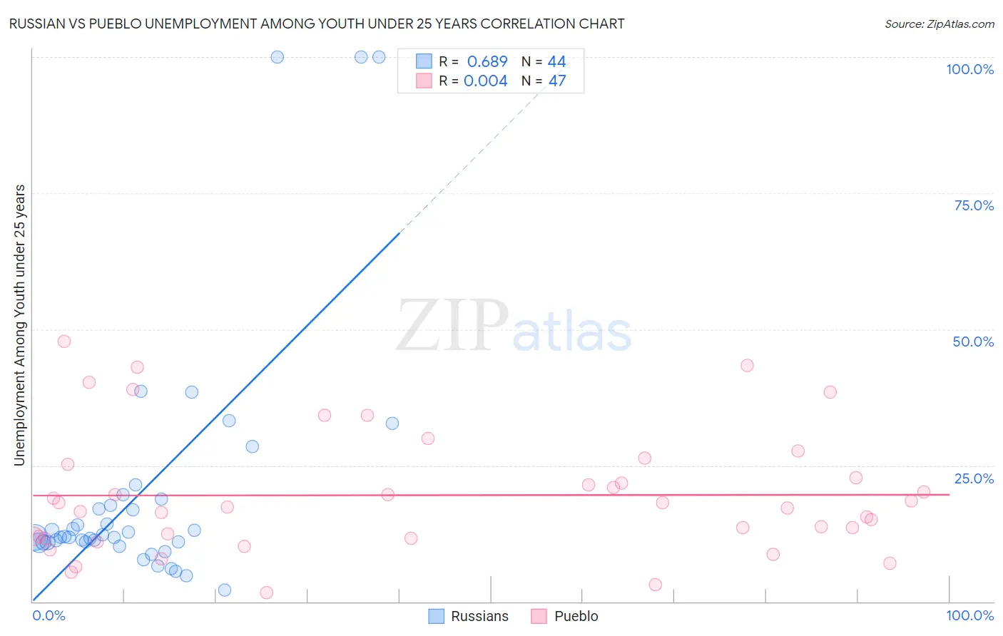 Russian vs Pueblo Unemployment Among Youth under 25 years