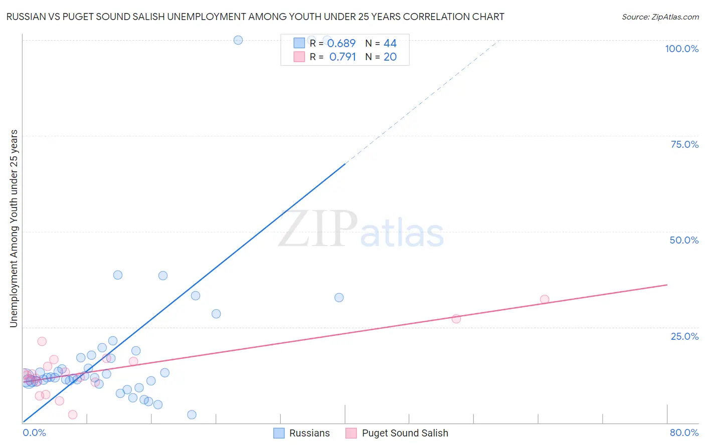 Russian vs Puget Sound Salish Unemployment Among Youth under 25 years