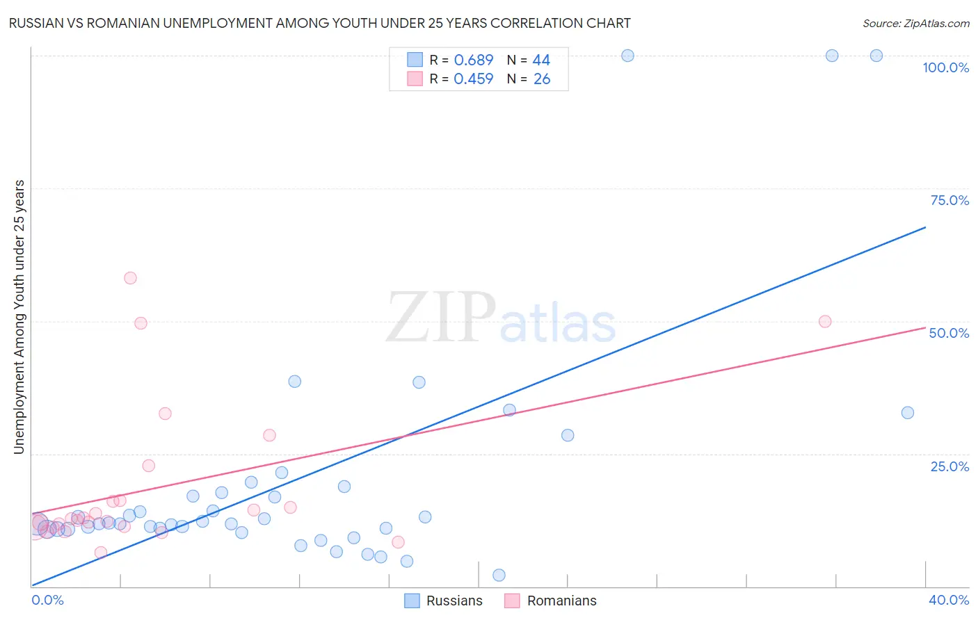 Russian vs Romanian Unemployment Among Youth under 25 years