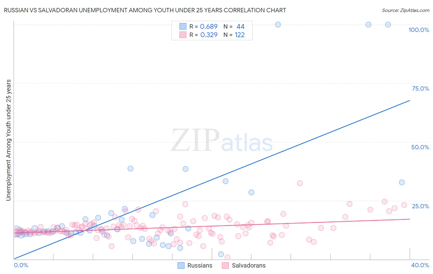 Russian vs Salvadoran Unemployment Among Youth under 25 years