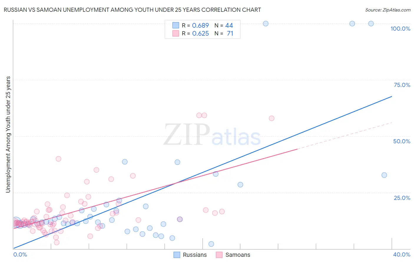 Russian vs Samoan Unemployment Among Youth under 25 years