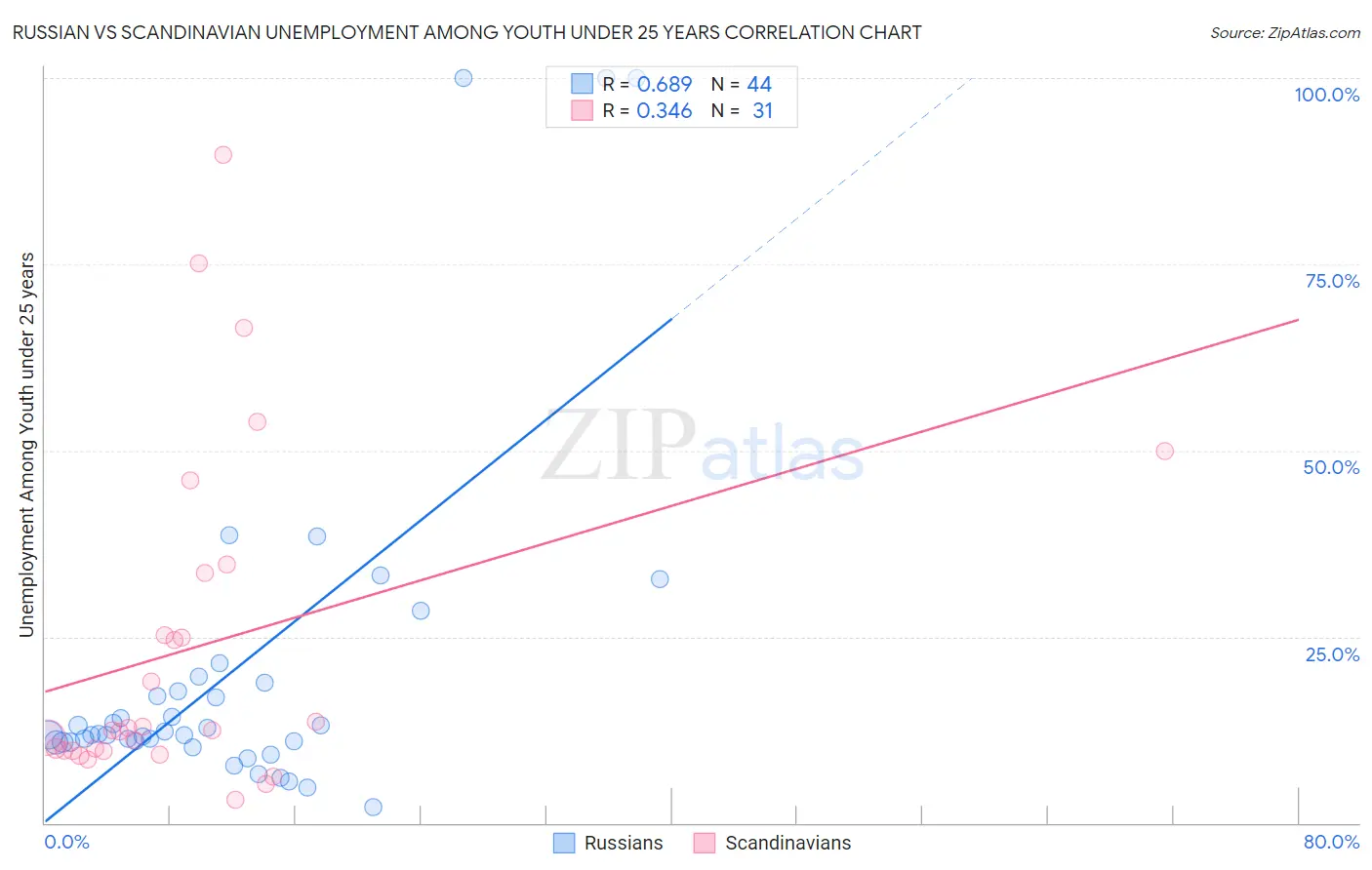 Russian vs Scandinavian Unemployment Among Youth under 25 years