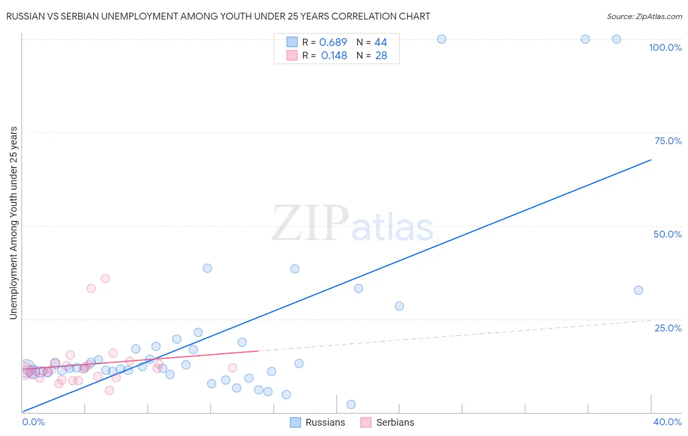 Russian vs Serbian Unemployment Among Youth under 25 years