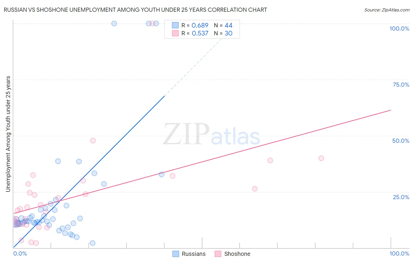 Russian vs Shoshone Unemployment Among Youth under 25 years