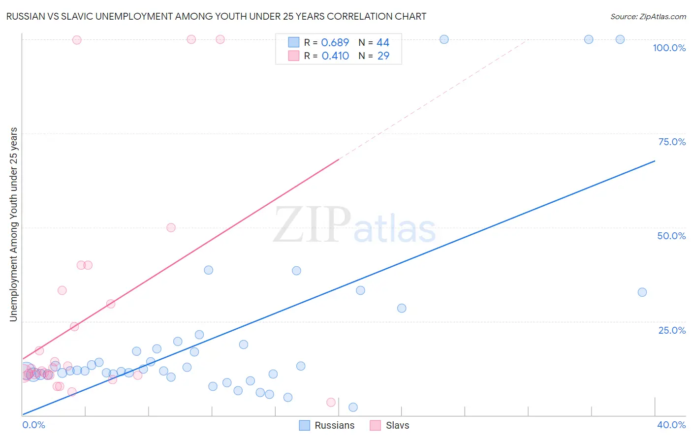 Russian vs Slavic Unemployment Among Youth under 25 years