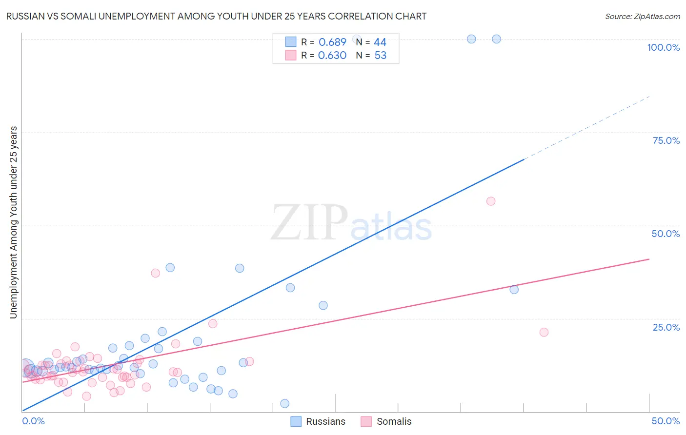 Russian vs Somali Unemployment Among Youth under 25 years