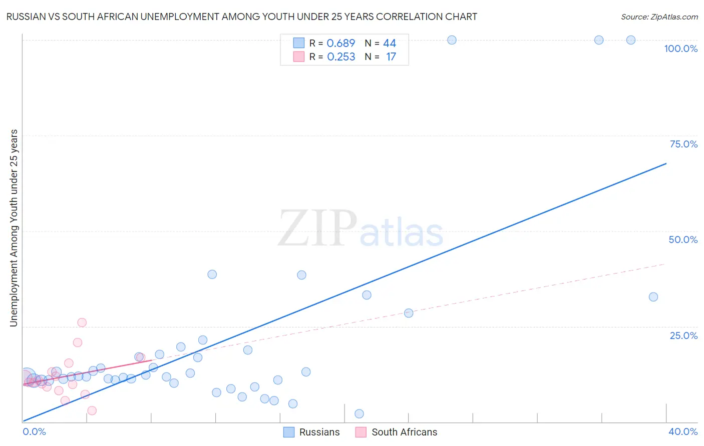 Russian vs South African Unemployment Among Youth under 25 years