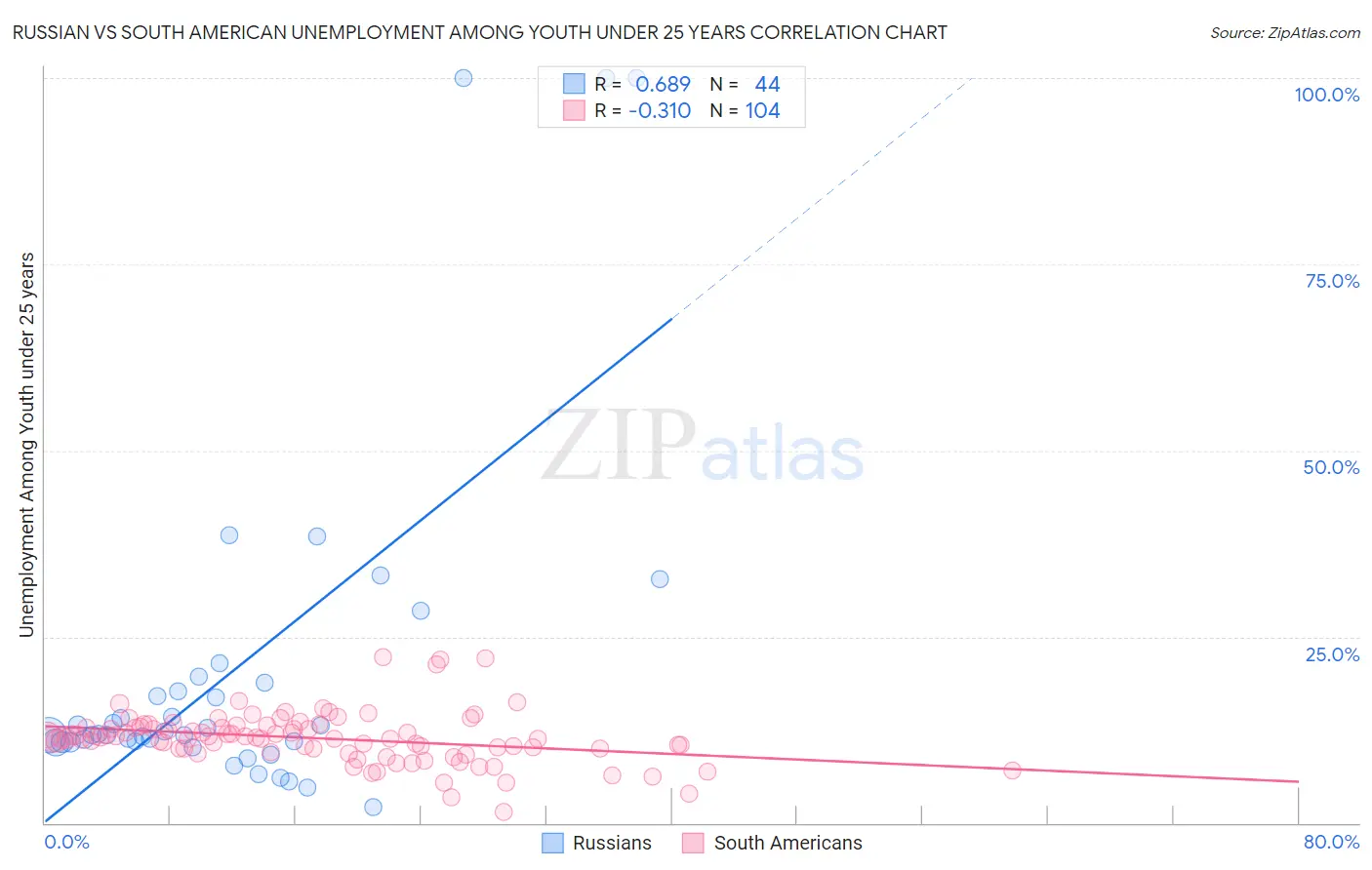 Russian vs South American Unemployment Among Youth under 25 years