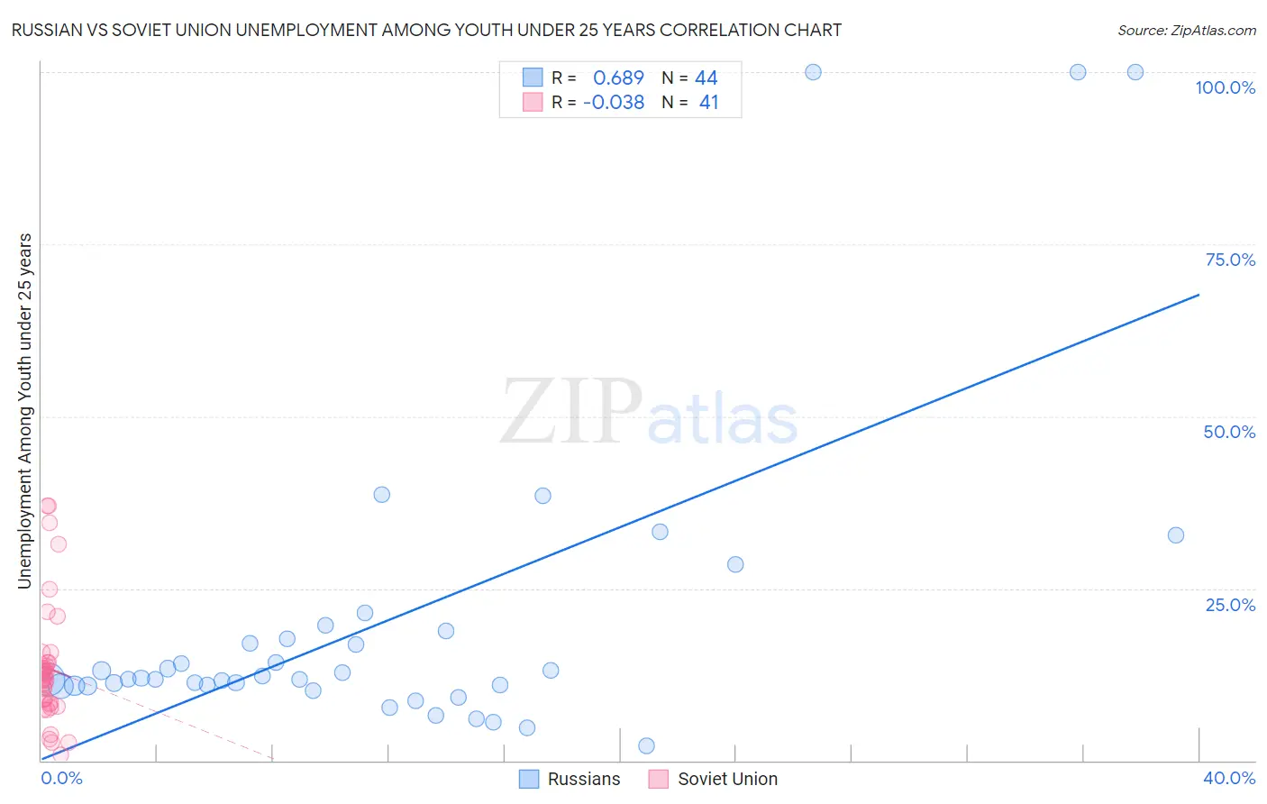 Russian vs Soviet Union Unemployment Among Youth under 25 years