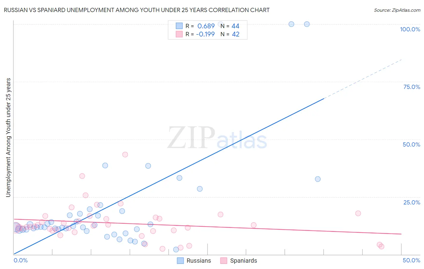 Russian vs Spaniard Unemployment Among Youth under 25 years