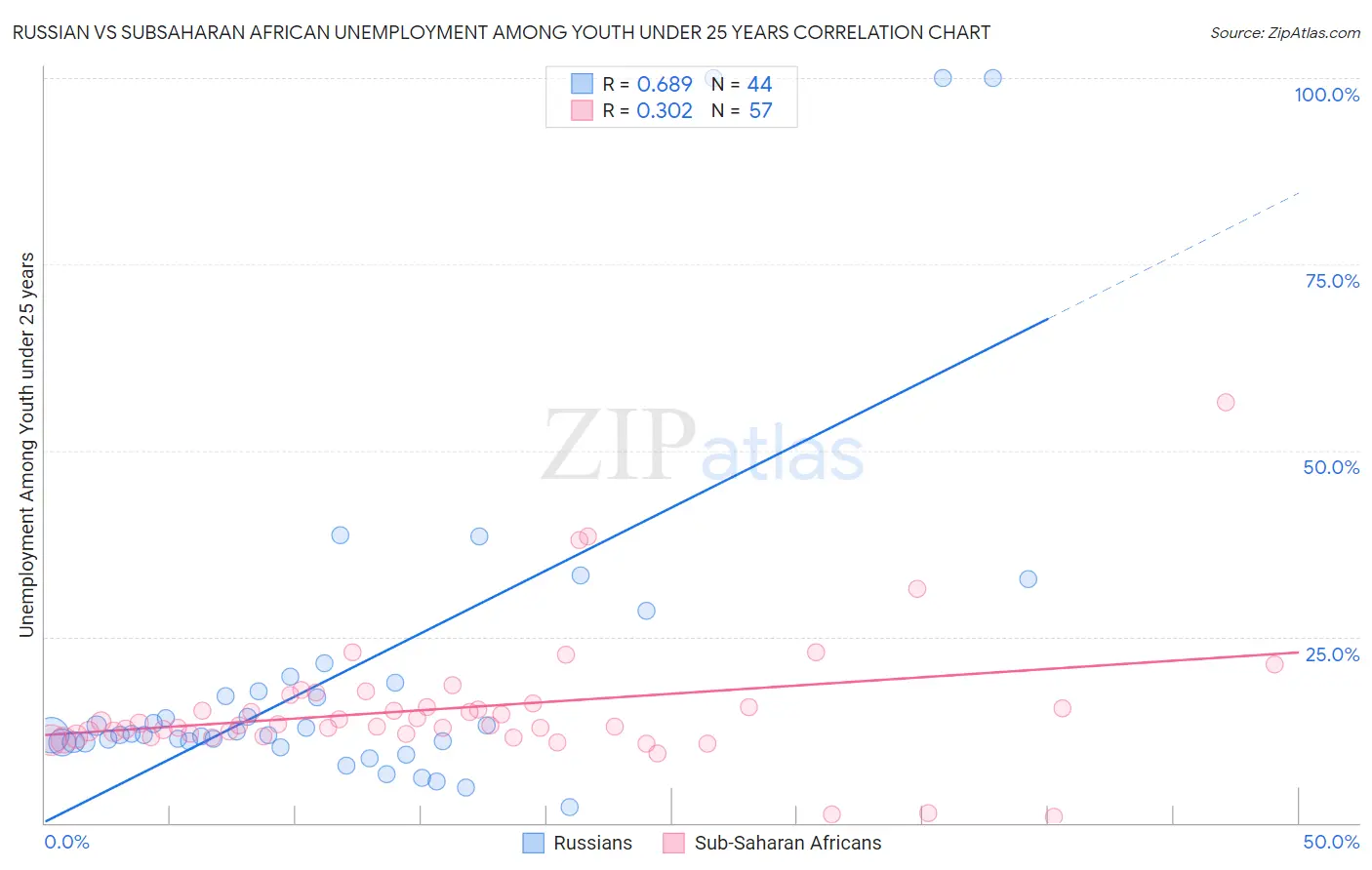 Russian vs Subsaharan African Unemployment Among Youth under 25 years
