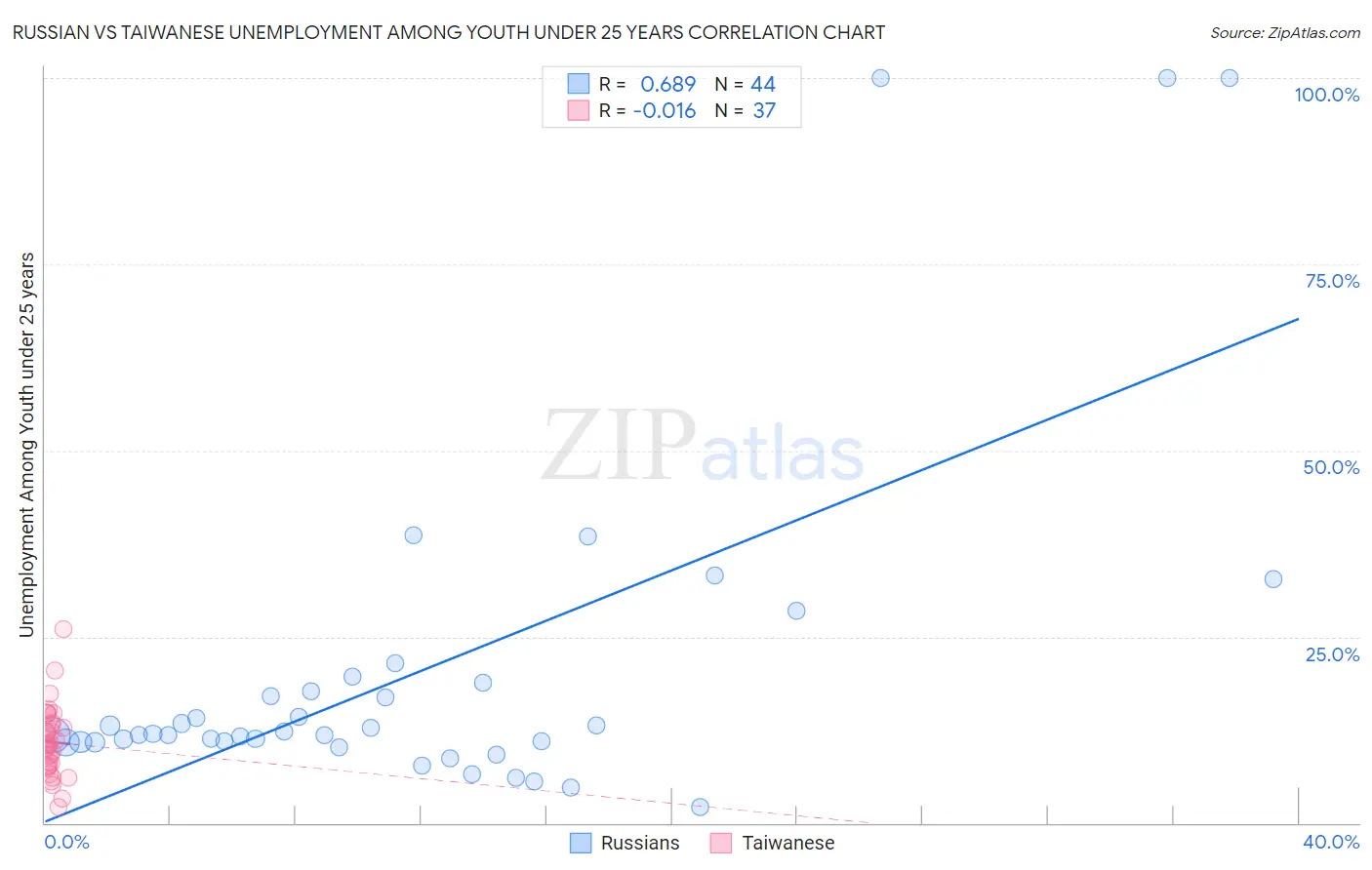 Russian vs Taiwanese Unemployment Among Youth under 25 years