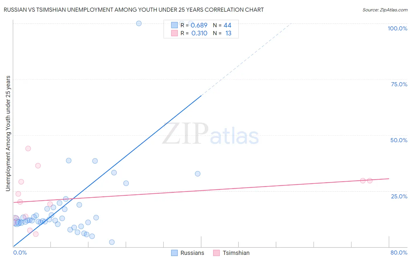 Russian vs Tsimshian Unemployment Among Youth under 25 years