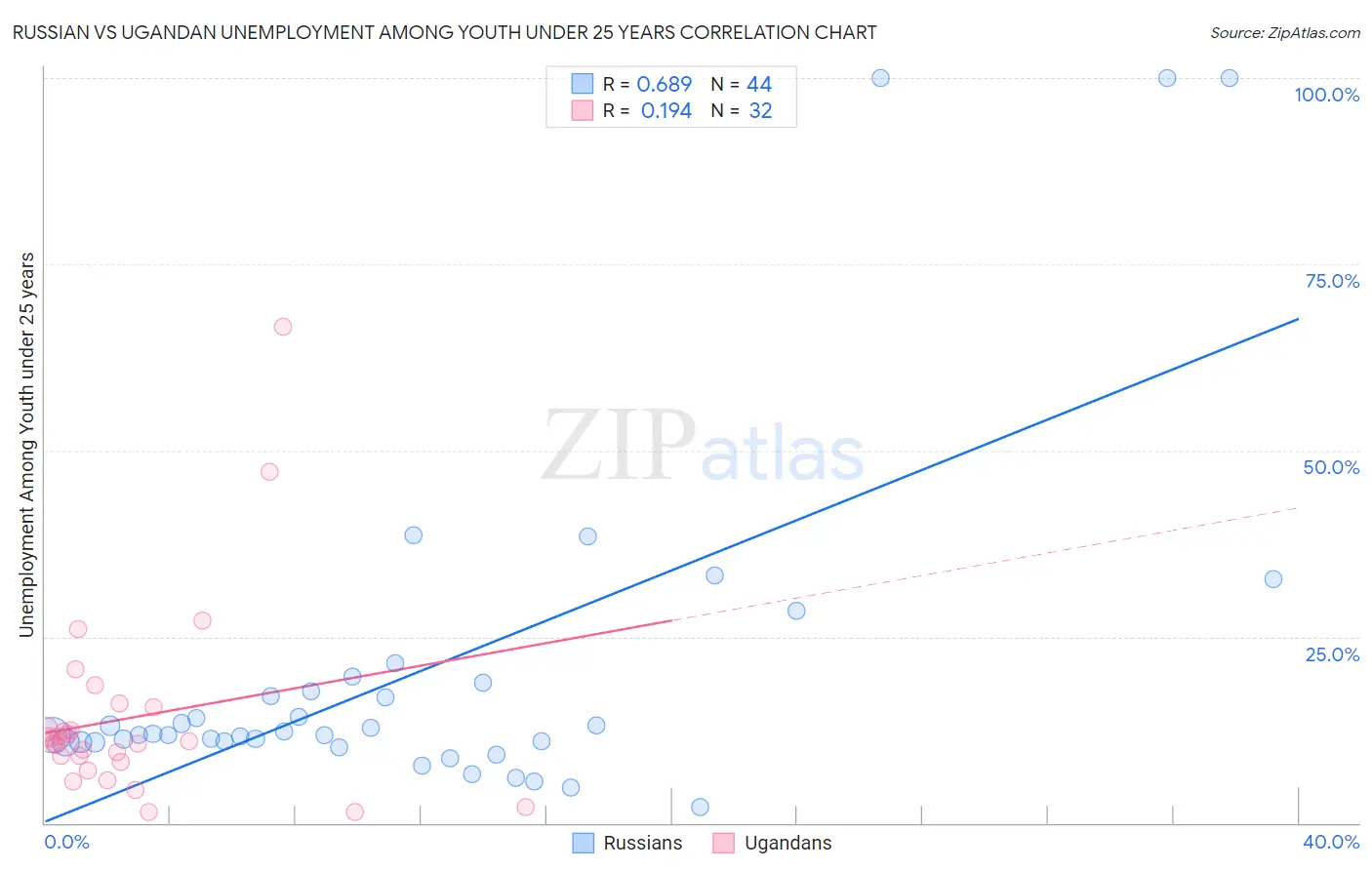 Russian vs Ugandan Unemployment Among Youth under 25 years