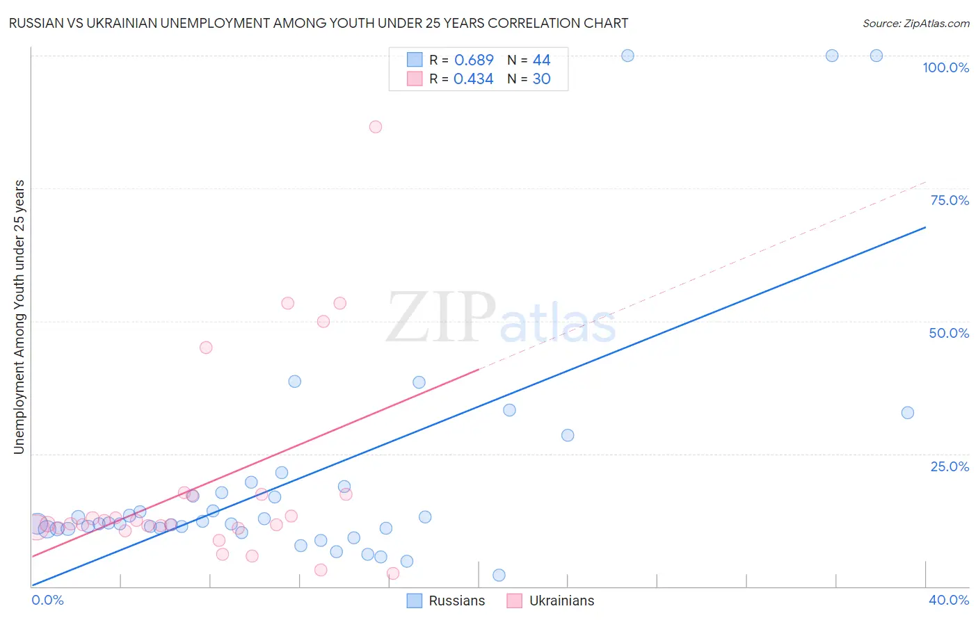 Russian vs Ukrainian Unemployment Among Youth under 25 years