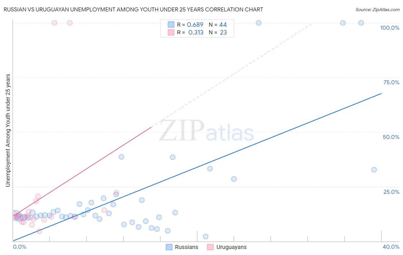 Russian vs Uruguayan Unemployment Among Youth under 25 years
