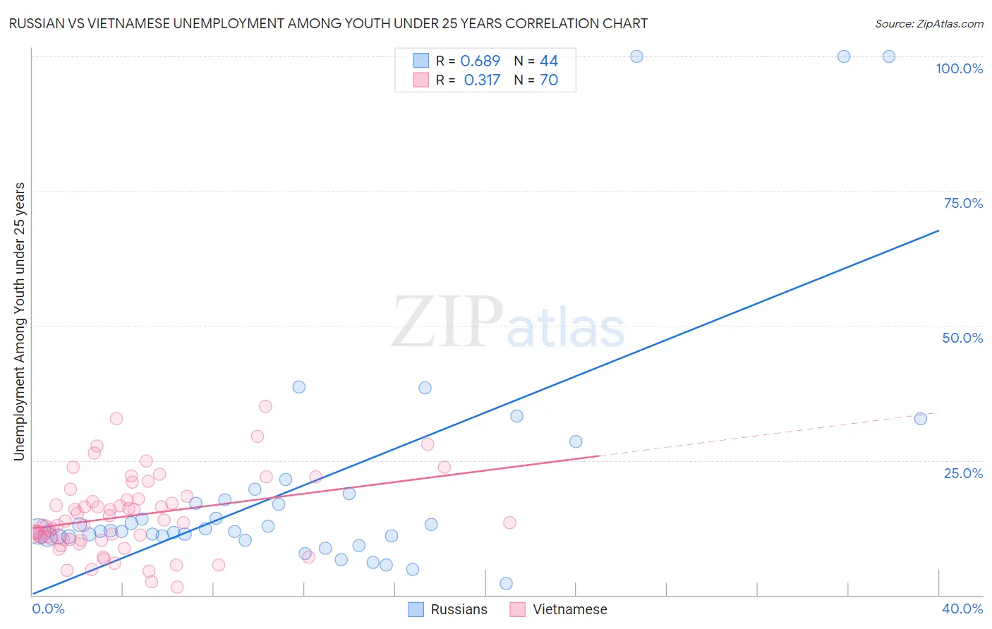 Russian vs Vietnamese Unemployment Among Youth under 25 years