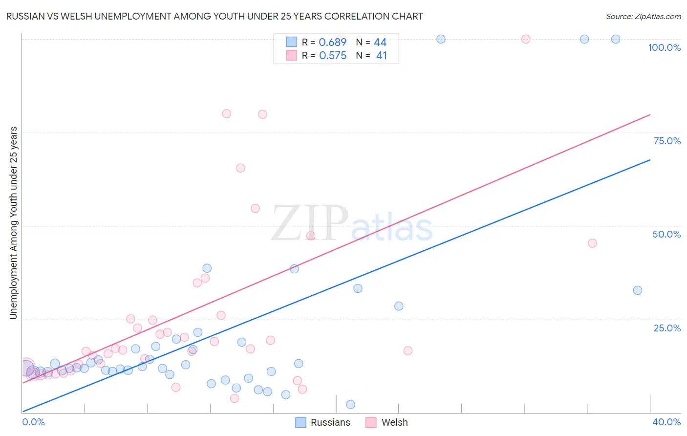 Russian vs Welsh Unemployment Among Youth under 25 years