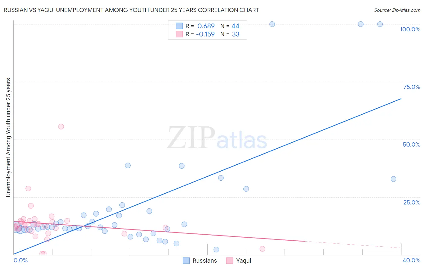 Russian vs Yaqui Unemployment Among Youth under 25 years