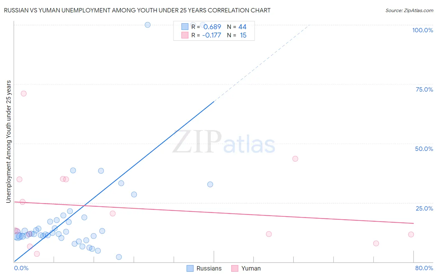 Russian vs Yuman Unemployment Among Youth under 25 years