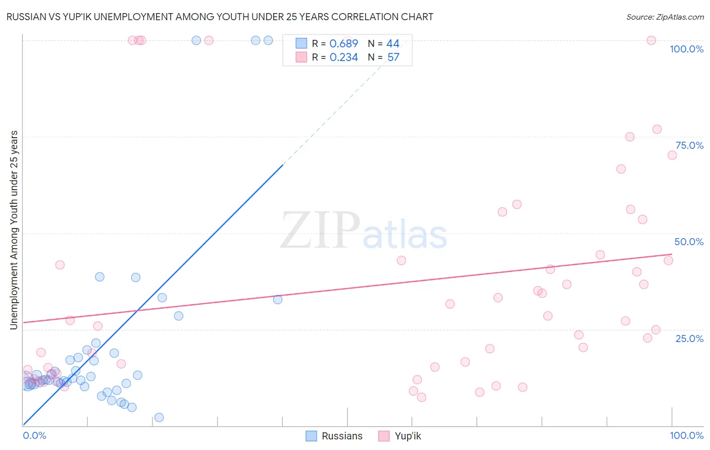 Russian vs Yup'ik Unemployment Among Youth under 25 years