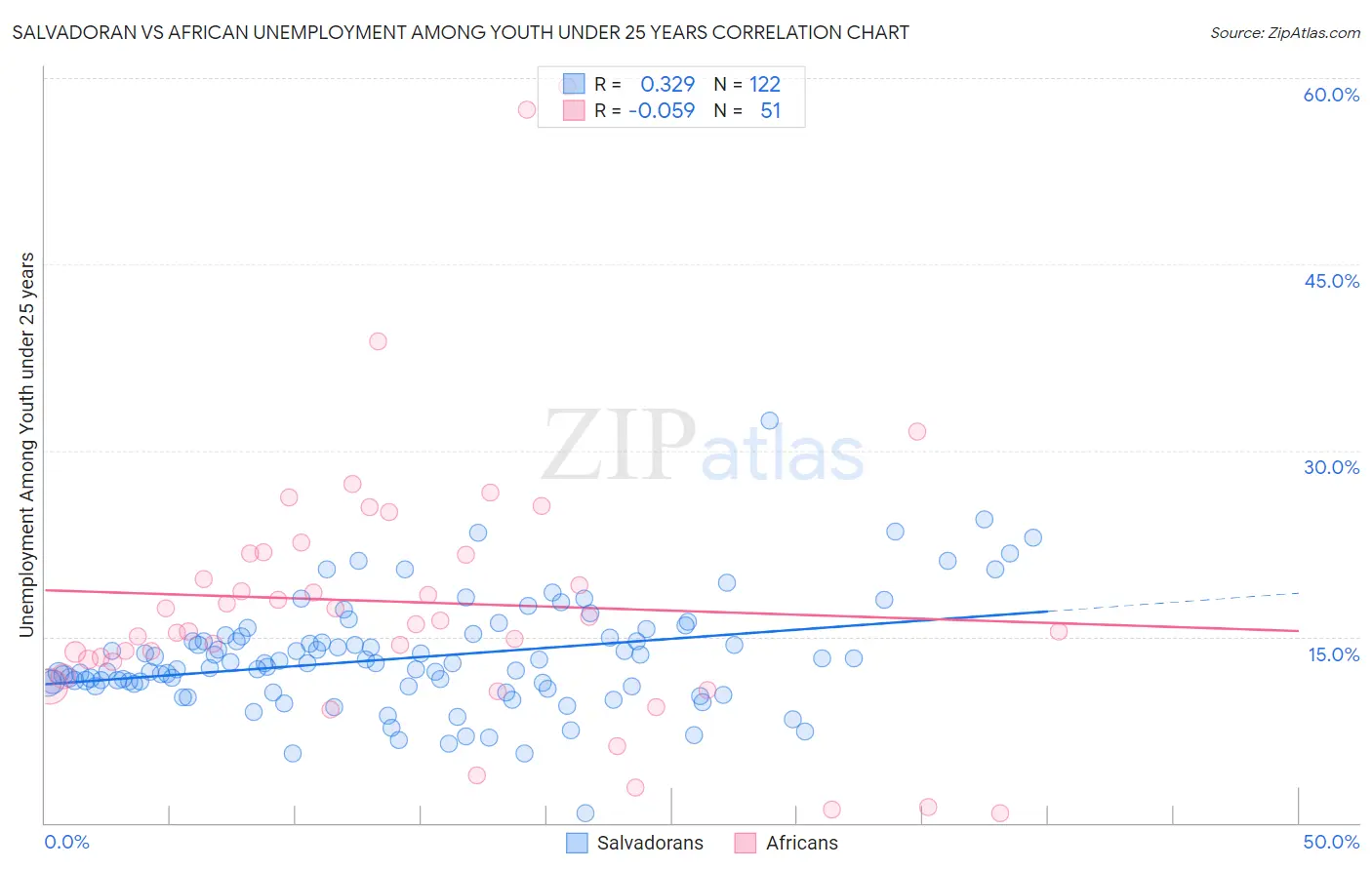 Salvadoran vs African Unemployment Among Youth under 25 years