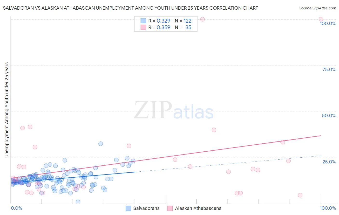 Salvadoran vs Alaskan Athabascan Unemployment Among Youth under 25 years