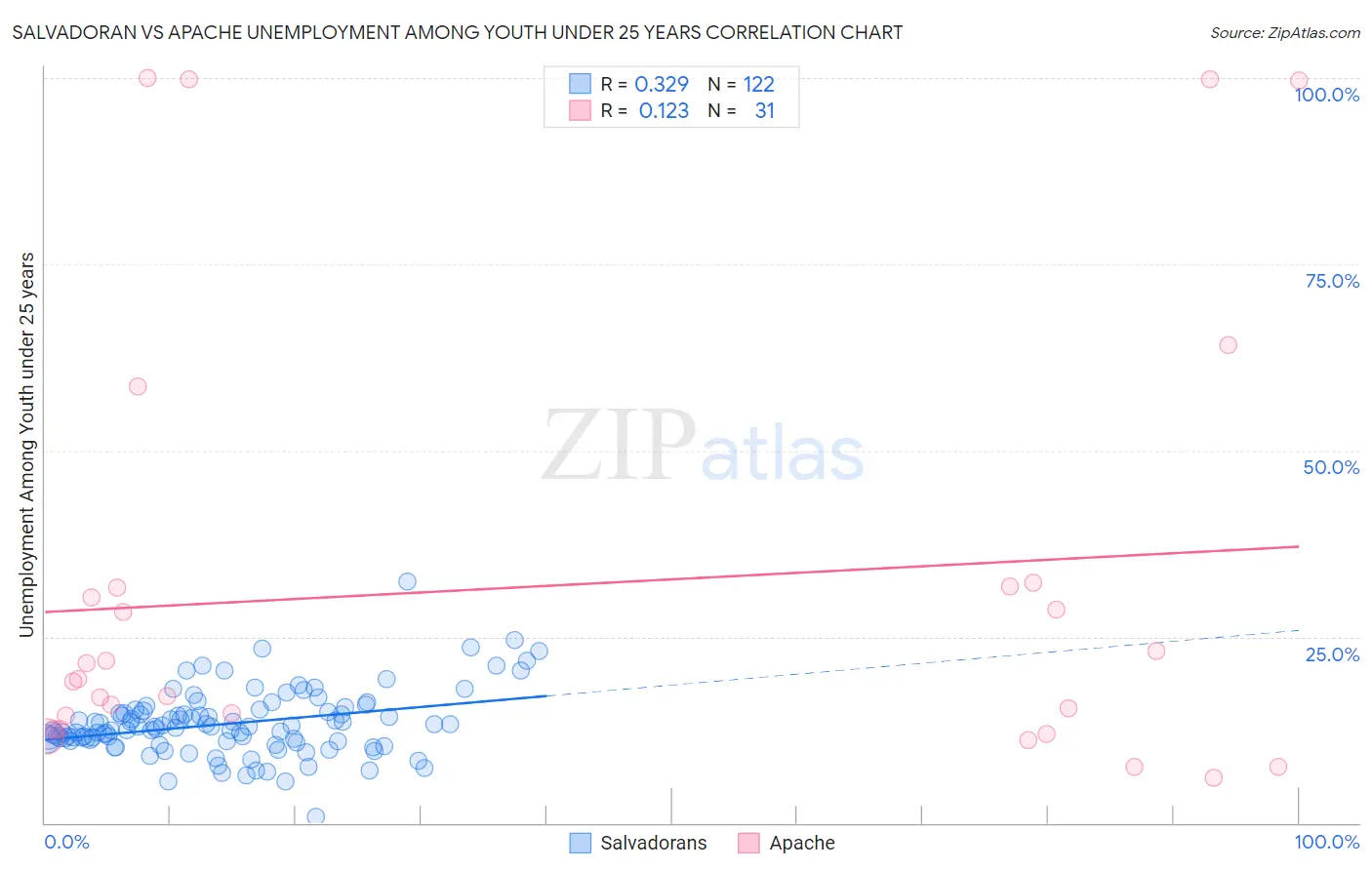 Salvadoran vs Apache Unemployment Among Youth under 25 years