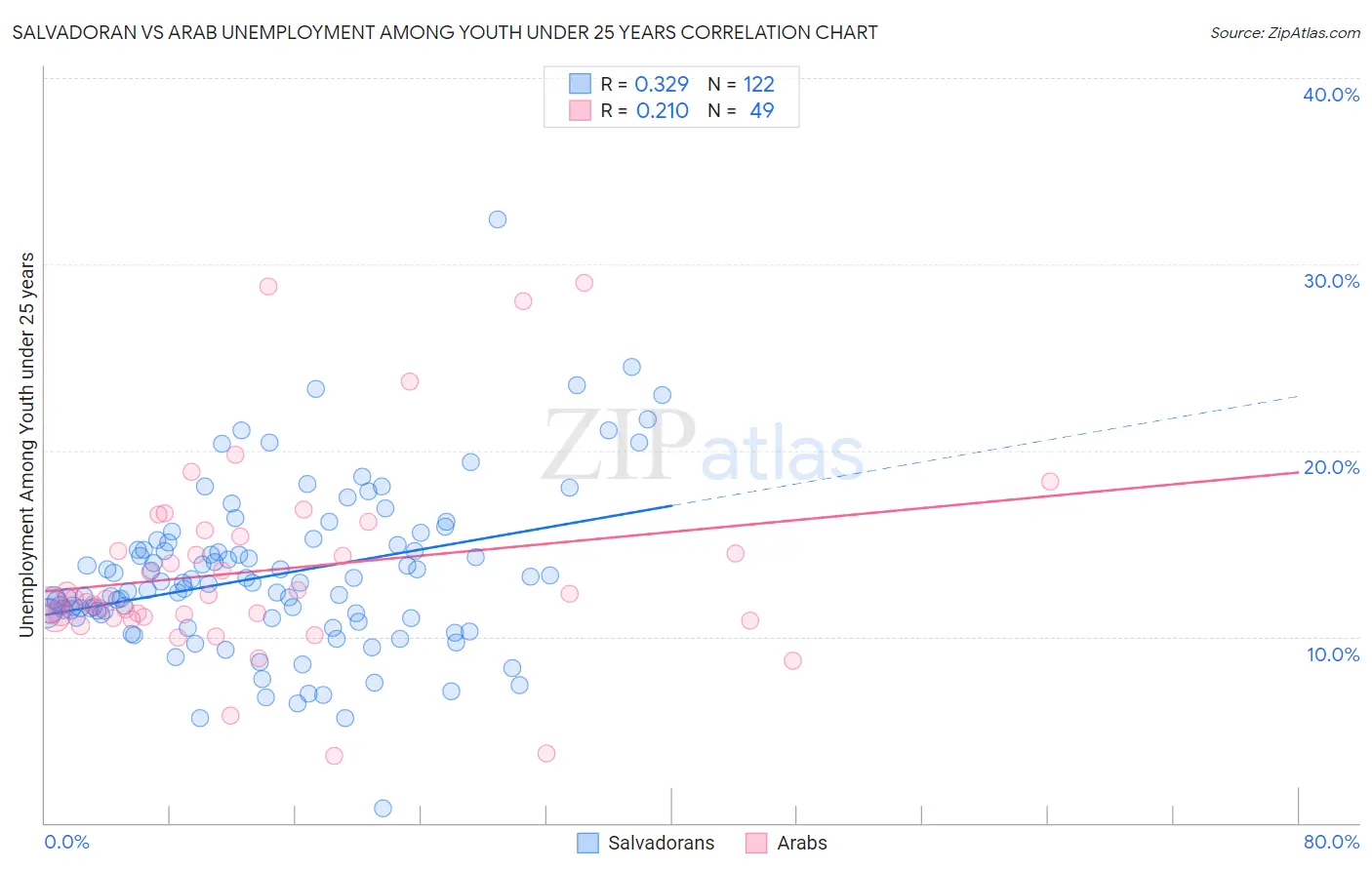 Salvadoran vs Arab Unemployment Among Youth under 25 years