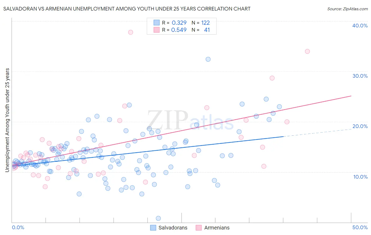 Salvadoran vs Armenian Unemployment Among Youth under 25 years