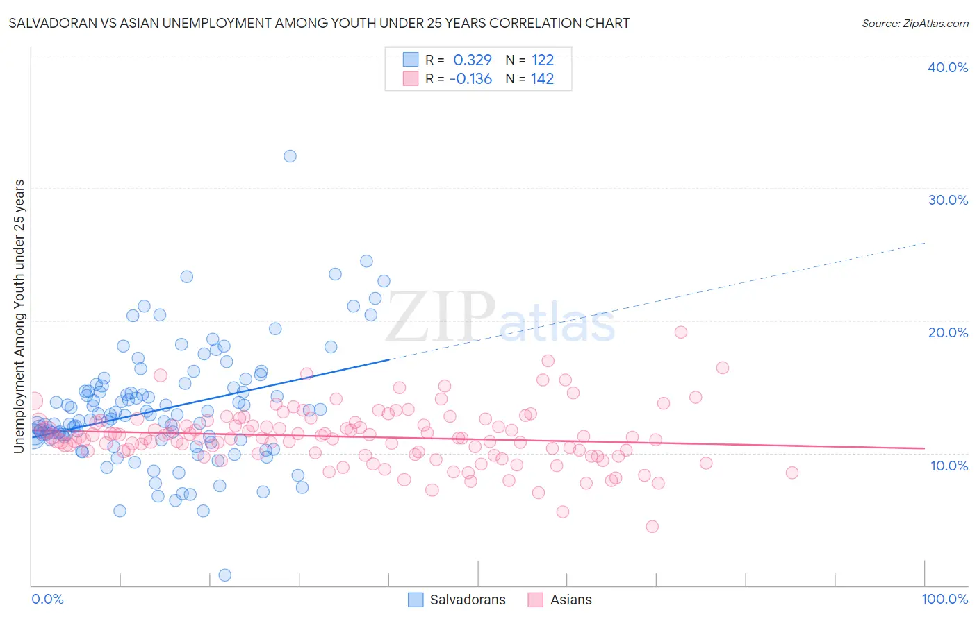 Salvadoran vs Asian Unemployment Among Youth under 25 years