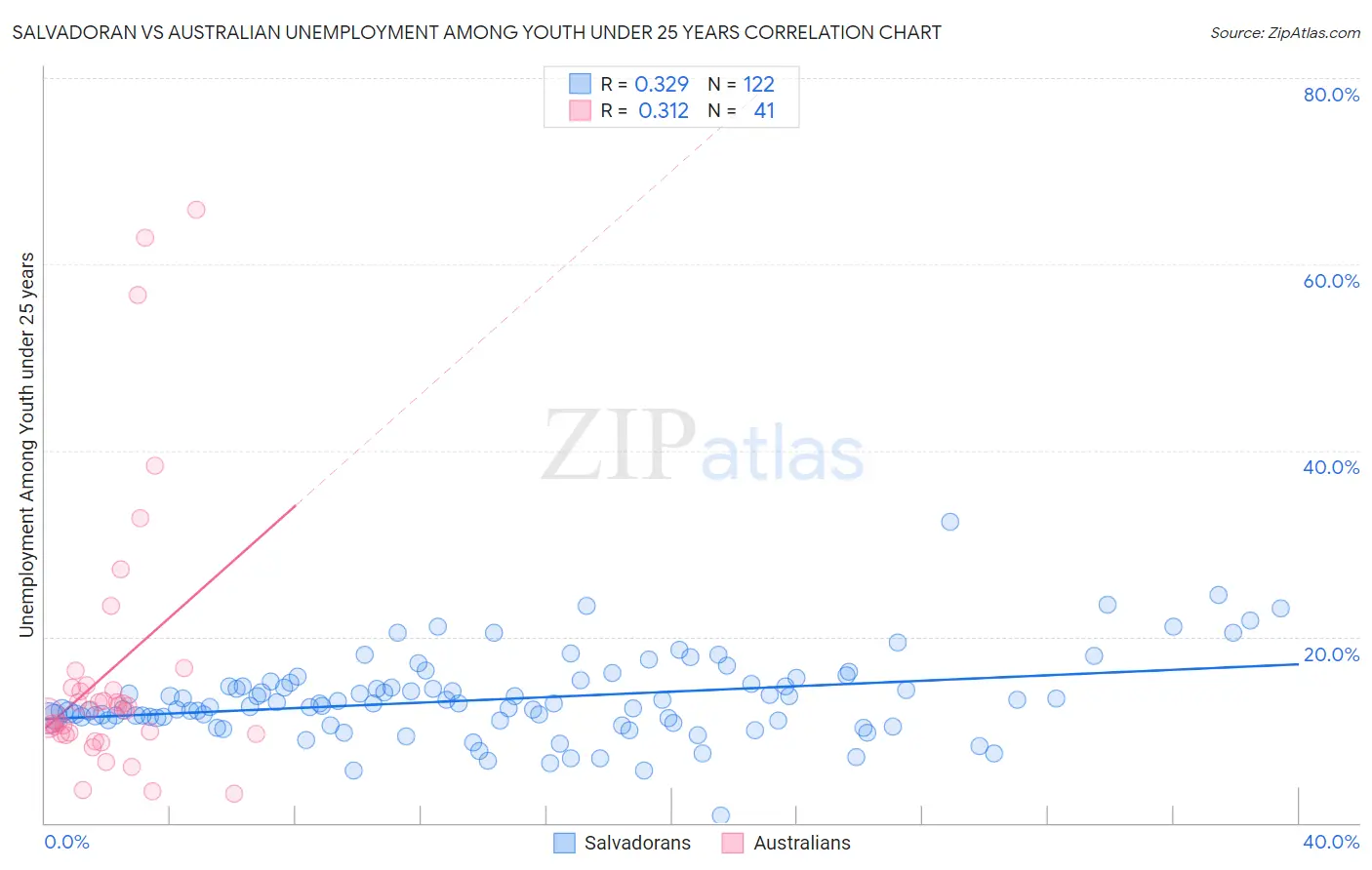 Salvadoran vs Australian Unemployment Among Youth under 25 years