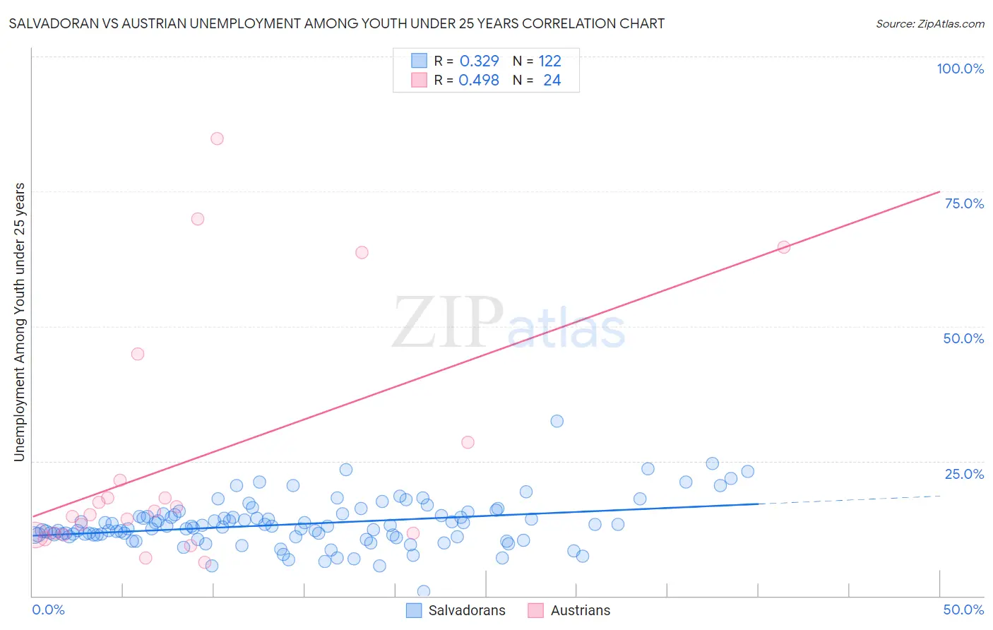 Salvadoran vs Austrian Unemployment Among Youth under 25 years