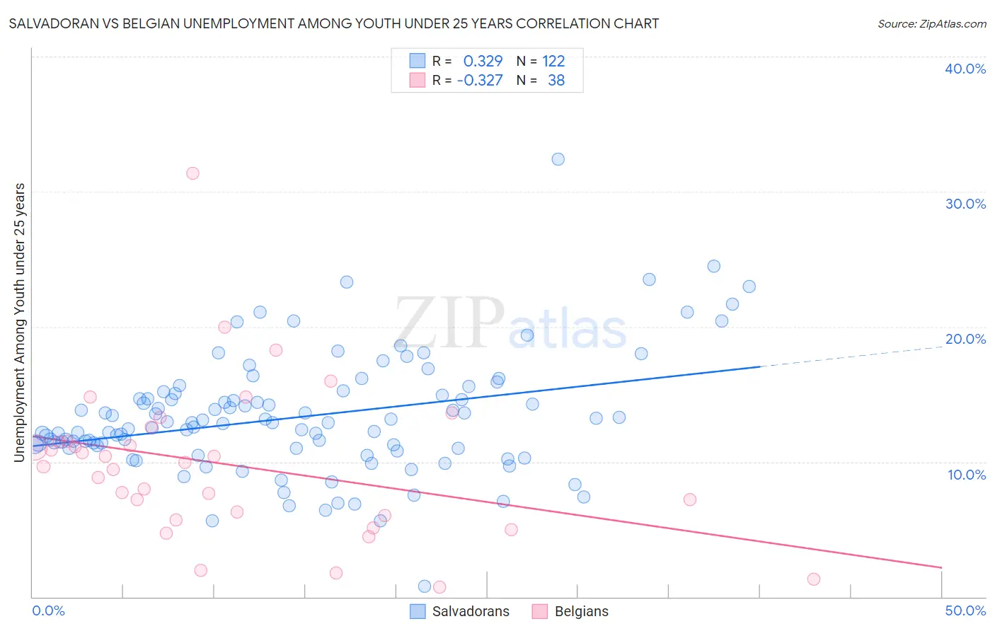 Salvadoran vs Belgian Unemployment Among Youth under 25 years