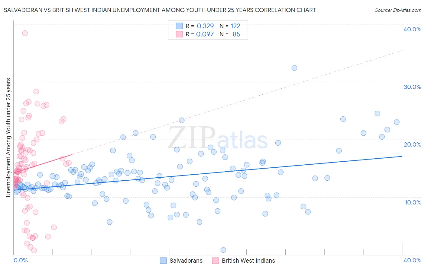 Salvadoran vs British West Indian Unemployment Among Youth under 25 years