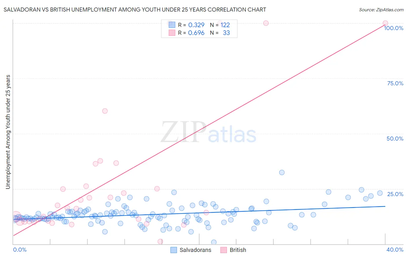 Salvadoran vs British Unemployment Among Youth under 25 years