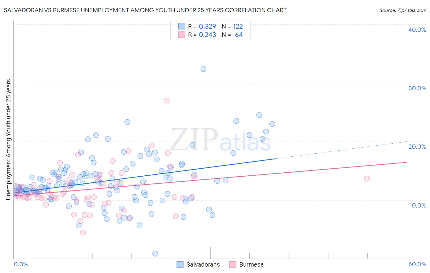 Salvadoran vs Burmese Unemployment Among Youth under 25 years