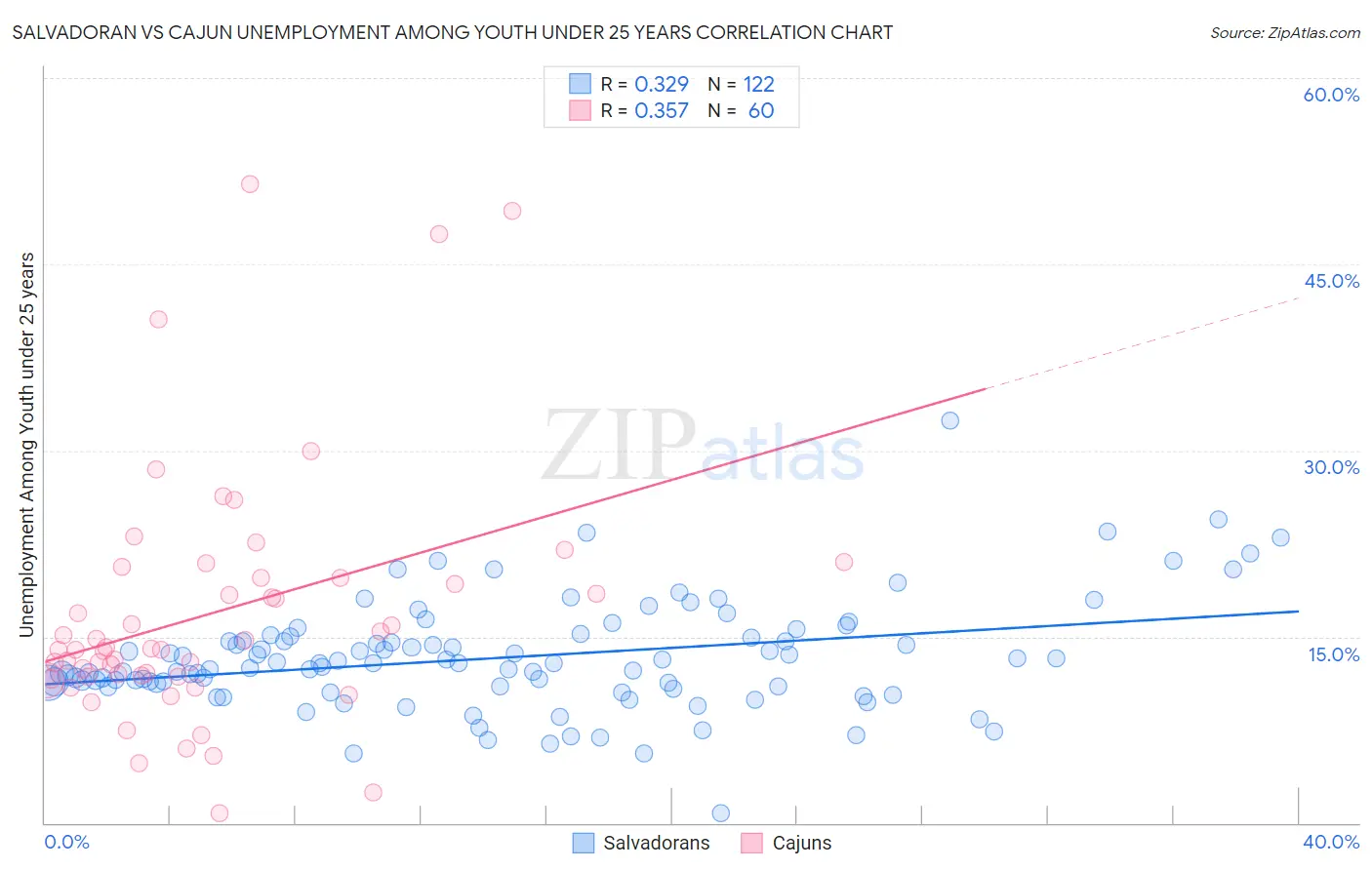 Salvadoran vs Cajun Unemployment Among Youth under 25 years