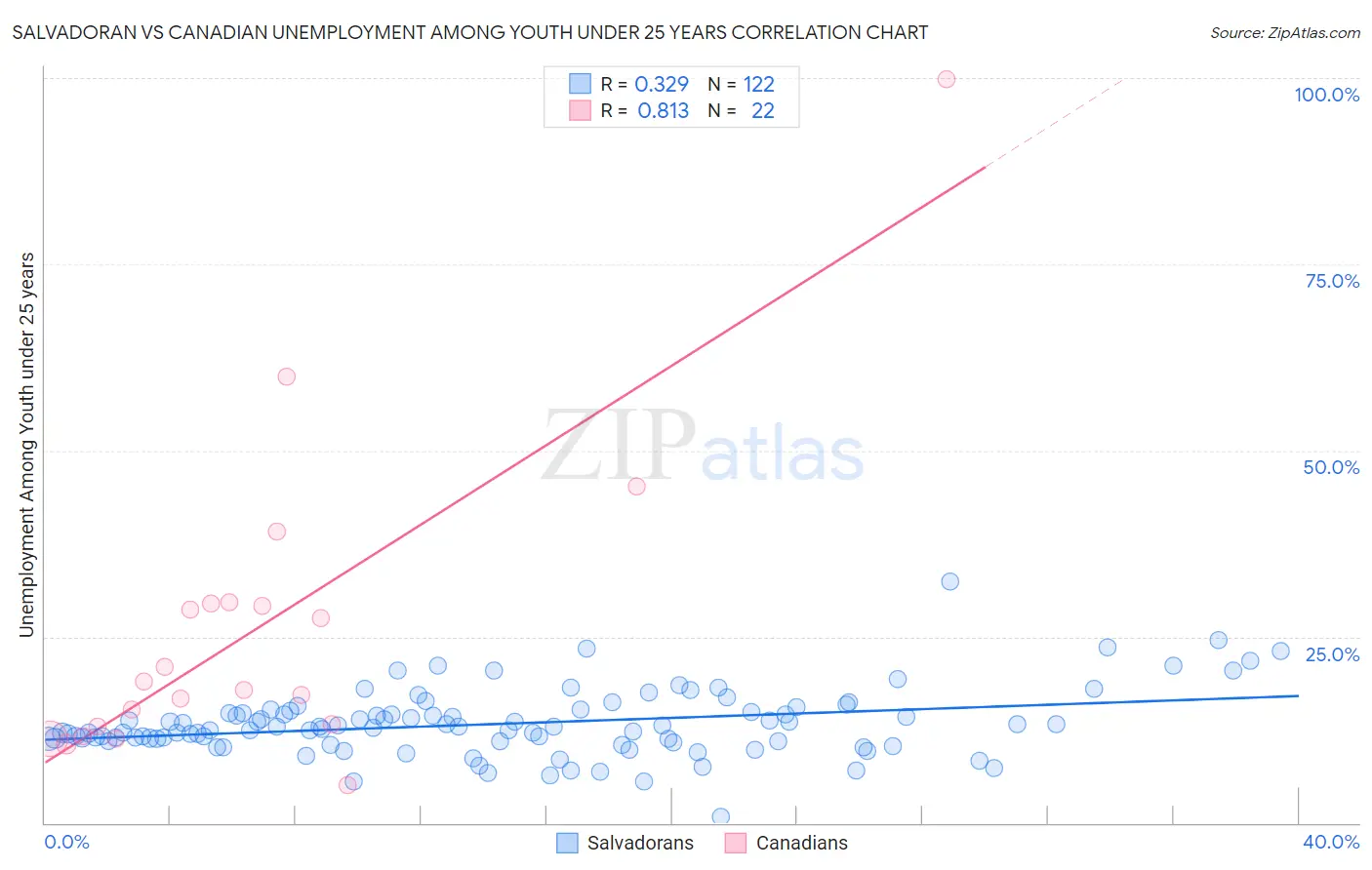 Salvadoran vs Canadian Unemployment Among Youth under 25 years