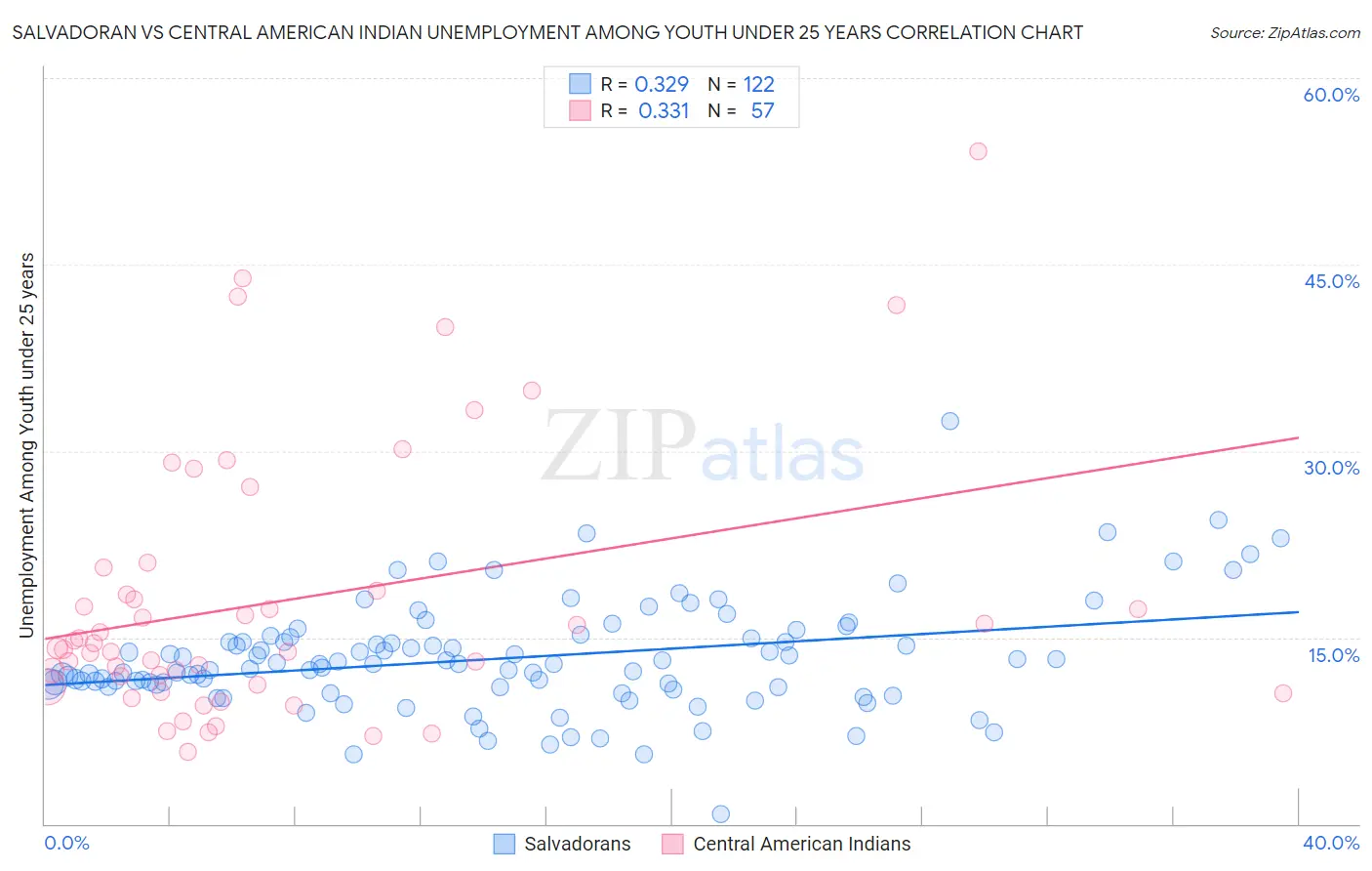 Salvadoran vs Central American Indian Unemployment Among Youth under 25 years