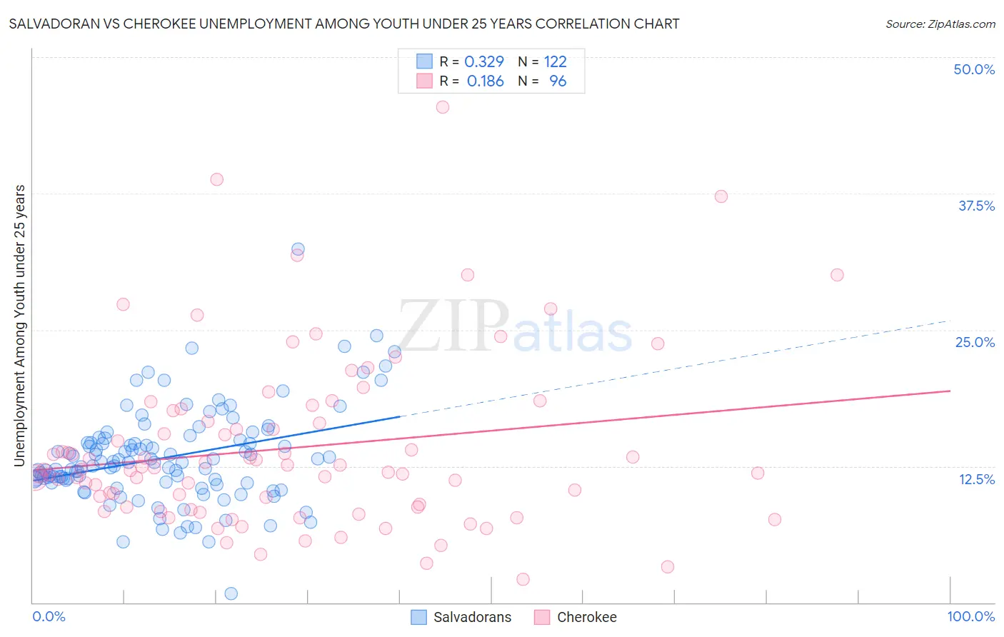 Salvadoran vs Cherokee Unemployment Among Youth under 25 years