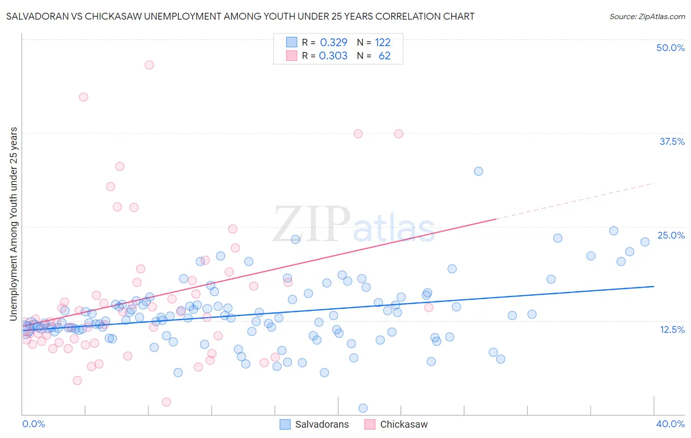 Salvadoran vs Chickasaw Unemployment Among Youth under 25 years